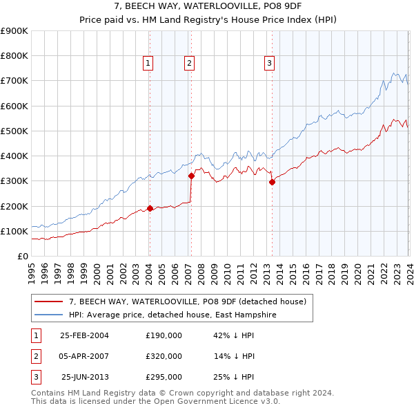 7, BEECH WAY, WATERLOOVILLE, PO8 9DF: Price paid vs HM Land Registry's House Price Index