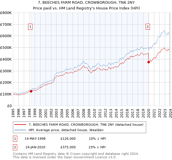 7, BEECHES FARM ROAD, CROWBOROUGH, TN6 2NY: Price paid vs HM Land Registry's House Price Index