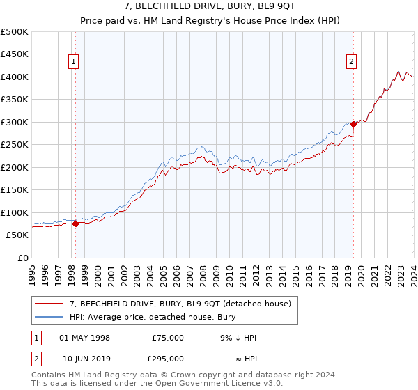 7, BEECHFIELD DRIVE, BURY, BL9 9QT: Price paid vs HM Land Registry's House Price Index