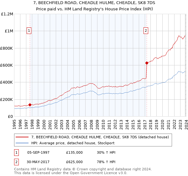 7, BEECHFIELD ROAD, CHEADLE HULME, CHEADLE, SK8 7DS: Price paid vs HM Land Registry's House Price Index