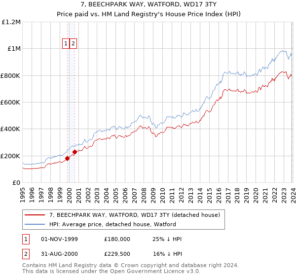 7, BEECHPARK WAY, WATFORD, WD17 3TY: Price paid vs HM Land Registry's House Price Index