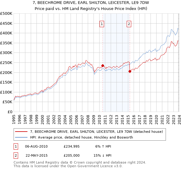 7, BEECHROME DRIVE, EARL SHILTON, LEICESTER, LE9 7DW: Price paid vs HM Land Registry's House Price Index