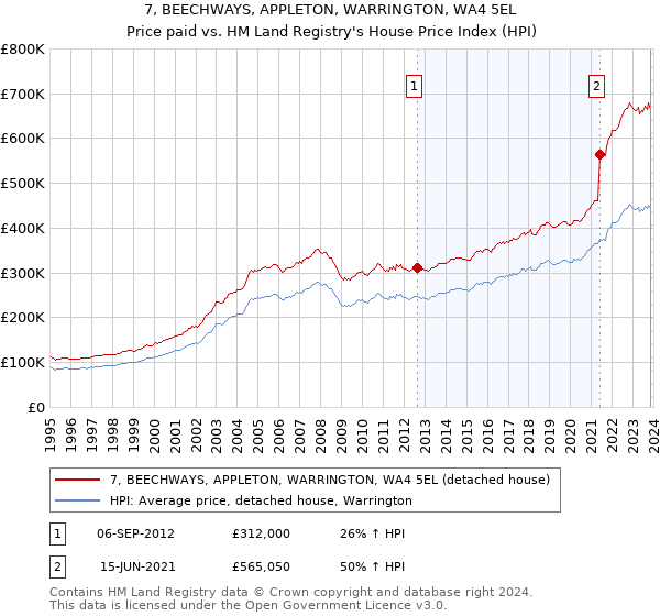 7, BEECHWAYS, APPLETON, WARRINGTON, WA4 5EL: Price paid vs HM Land Registry's House Price Index