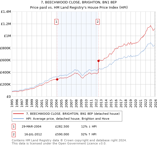 7, BEECHWOOD CLOSE, BRIGHTON, BN1 8EP: Price paid vs HM Land Registry's House Price Index