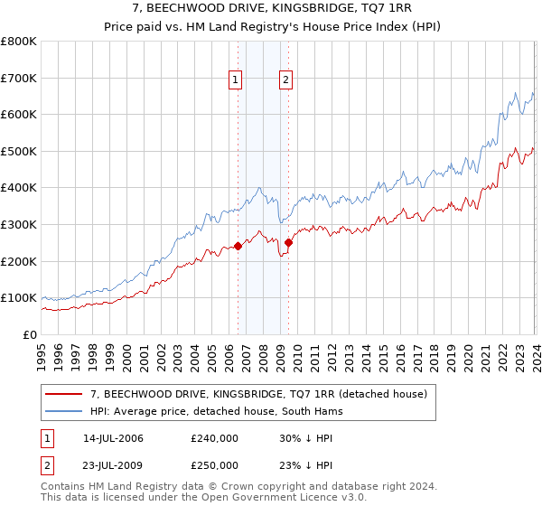 7, BEECHWOOD DRIVE, KINGSBRIDGE, TQ7 1RR: Price paid vs HM Land Registry's House Price Index