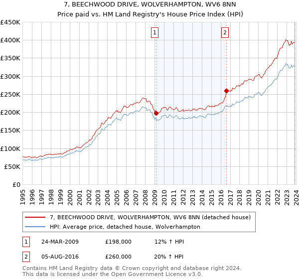 7, BEECHWOOD DRIVE, WOLVERHAMPTON, WV6 8NN: Price paid vs HM Land Registry's House Price Index