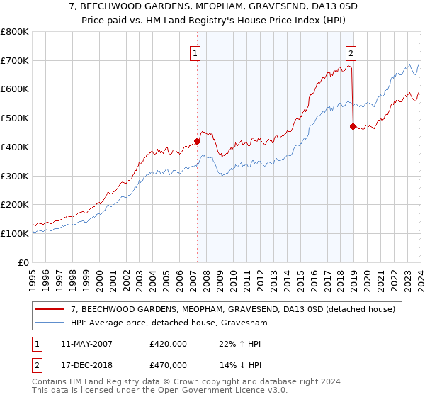 7, BEECHWOOD GARDENS, MEOPHAM, GRAVESEND, DA13 0SD: Price paid vs HM Land Registry's House Price Index