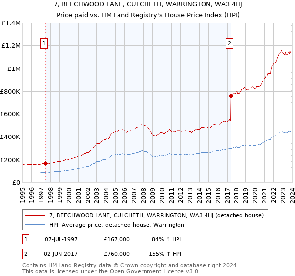 7, BEECHWOOD LANE, CULCHETH, WARRINGTON, WA3 4HJ: Price paid vs HM Land Registry's House Price Index