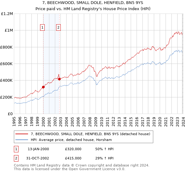 7, BEECHWOOD, SMALL DOLE, HENFIELD, BN5 9YS: Price paid vs HM Land Registry's House Price Index