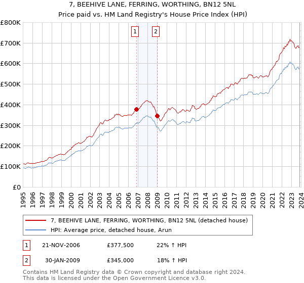 7, BEEHIVE LANE, FERRING, WORTHING, BN12 5NL: Price paid vs HM Land Registry's House Price Index
