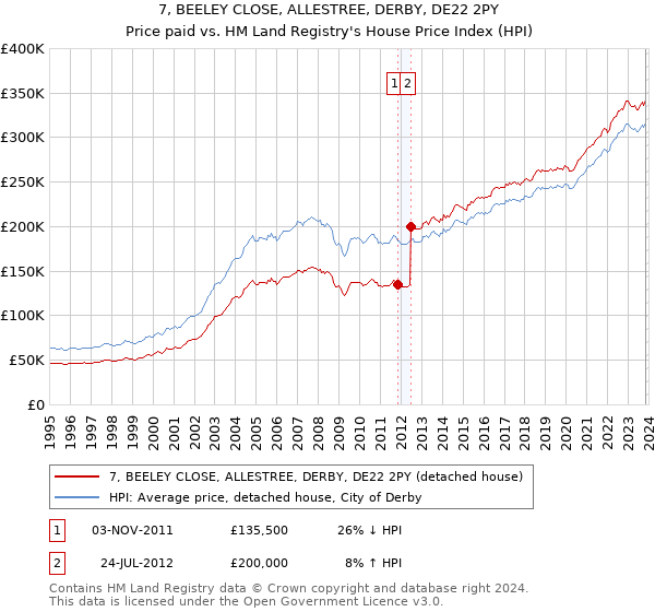 7, BEELEY CLOSE, ALLESTREE, DERBY, DE22 2PY: Price paid vs HM Land Registry's House Price Index