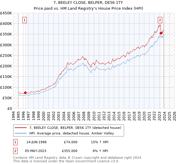 7, BEELEY CLOSE, BELPER, DE56 1TY: Price paid vs HM Land Registry's House Price Index
