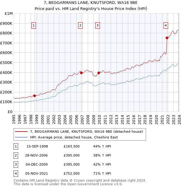 7, BEGGARMANS LANE, KNUTSFORD, WA16 9BE: Price paid vs HM Land Registry's House Price Index