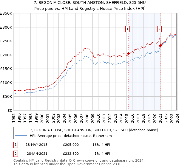 7, BEGONIA CLOSE, SOUTH ANSTON, SHEFFIELD, S25 5HU: Price paid vs HM Land Registry's House Price Index