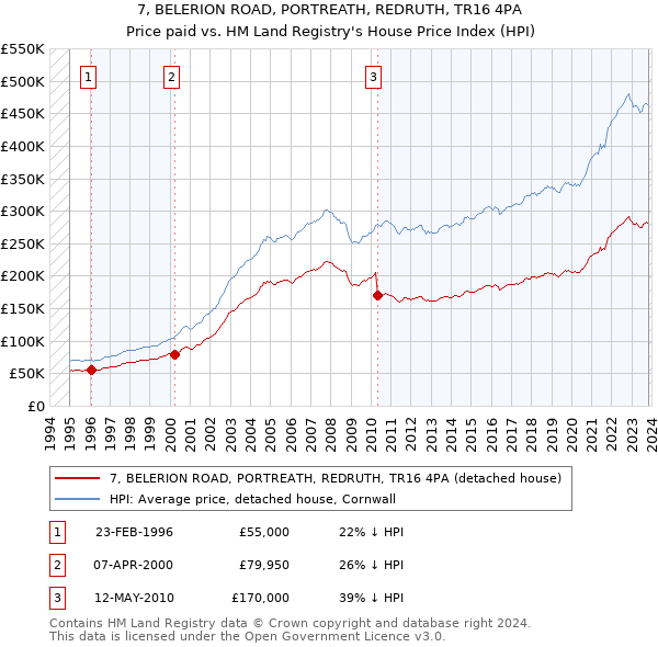7, BELERION ROAD, PORTREATH, REDRUTH, TR16 4PA: Price paid vs HM Land Registry's House Price Index