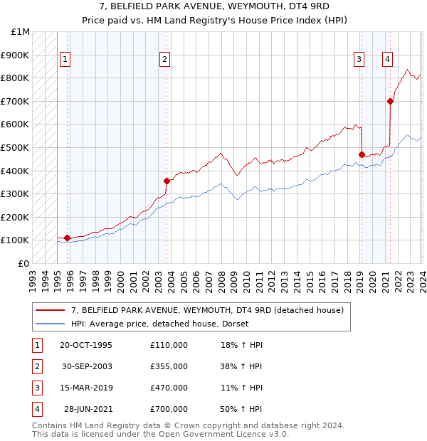 7, BELFIELD PARK AVENUE, WEYMOUTH, DT4 9RD: Price paid vs HM Land Registry's House Price Index