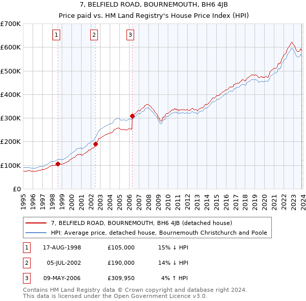 7, BELFIELD ROAD, BOURNEMOUTH, BH6 4JB: Price paid vs HM Land Registry's House Price Index
