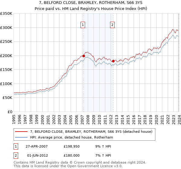 7, BELFORD CLOSE, BRAMLEY, ROTHERHAM, S66 3YS: Price paid vs HM Land Registry's House Price Index
