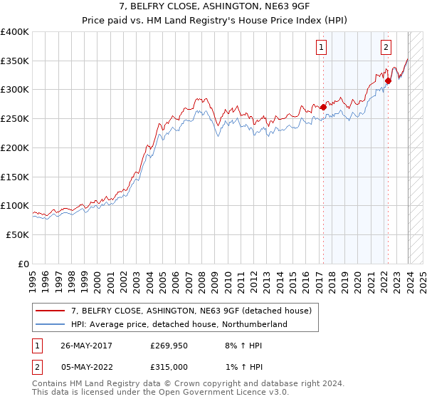 7, BELFRY CLOSE, ASHINGTON, NE63 9GF: Price paid vs HM Land Registry's House Price Index