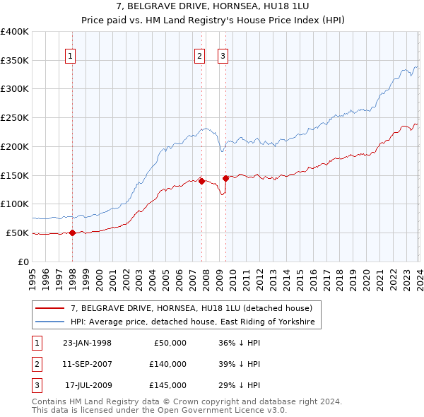 7, BELGRAVE DRIVE, HORNSEA, HU18 1LU: Price paid vs HM Land Registry's House Price Index
