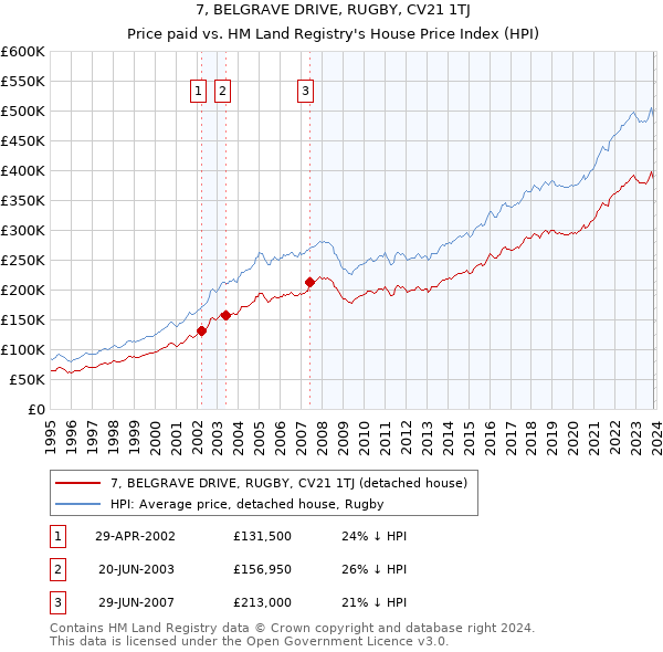 7, BELGRAVE DRIVE, RUGBY, CV21 1TJ: Price paid vs HM Land Registry's House Price Index