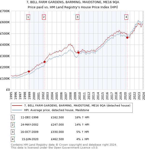 7, BELL FARM GARDENS, BARMING, MAIDSTONE, ME16 9QA: Price paid vs HM Land Registry's House Price Index