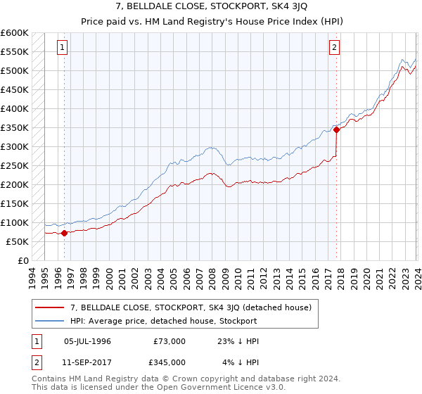 7, BELLDALE CLOSE, STOCKPORT, SK4 3JQ: Price paid vs HM Land Registry's House Price Index
