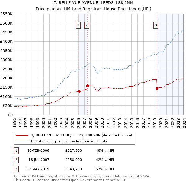 7, BELLE VUE AVENUE, LEEDS, LS8 2NN: Price paid vs HM Land Registry's House Price Index