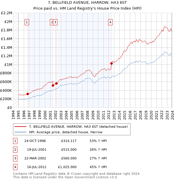 7, BELLFIELD AVENUE, HARROW, HA3 6ST: Price paid vs HM Land Registry's House Price Index