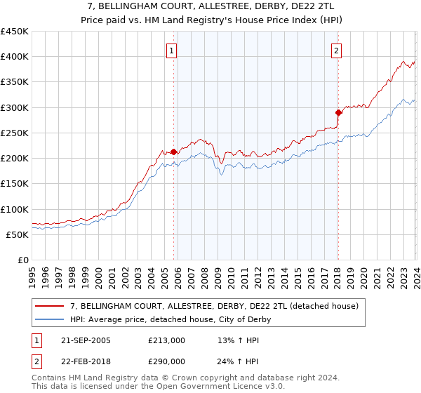 7, BELLINGHAM COURT, ALLESTREE, DERBY, DE22 2TL: Price paid vs HM Land Registry's House Price Index