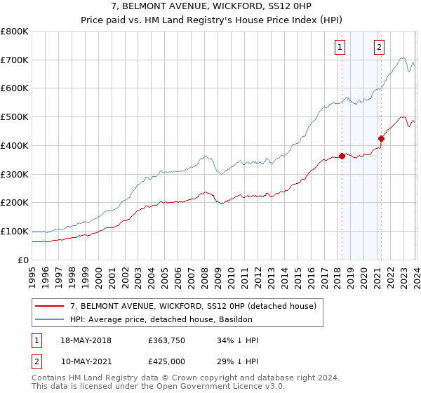 7, BELMONT AVENUE, WICKFORD, SS12 0HP: Price paid vs HM Land Registry's House Price Index