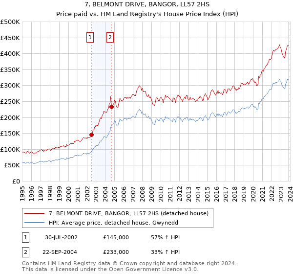 7, BELMONT DRIVE, BANGOR, LL57 2HS: Price paid vs HM Land Registry's House Price Index