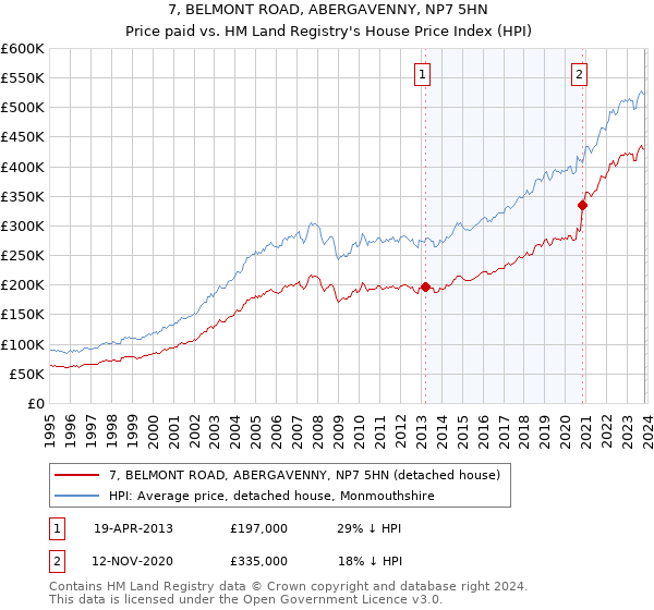 7, BELMONT ROAD, ABERGAVENNY, NP7 5HN: Price paid vs HM Land Registry's House Price Index