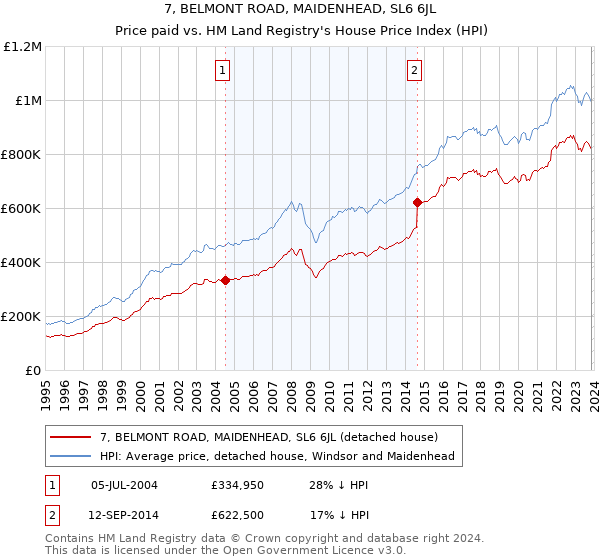 7, BELMONT ROAD, MAIDENHEAD, SL6 6JL: Price paid vs HM Land Registry's House Price Index