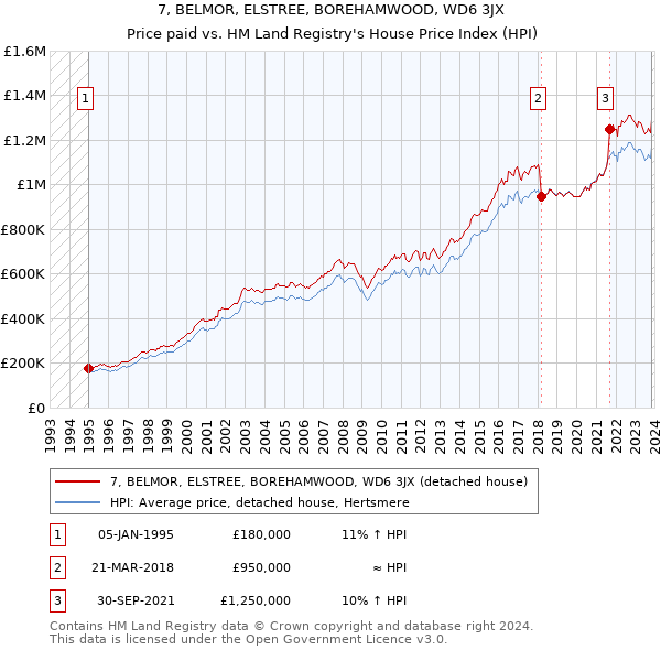 7, BELMOR, ELSTREE, BOREHAMWOOD, WD6 3JX: Price paid vs HM Land Registry's House Price Index
