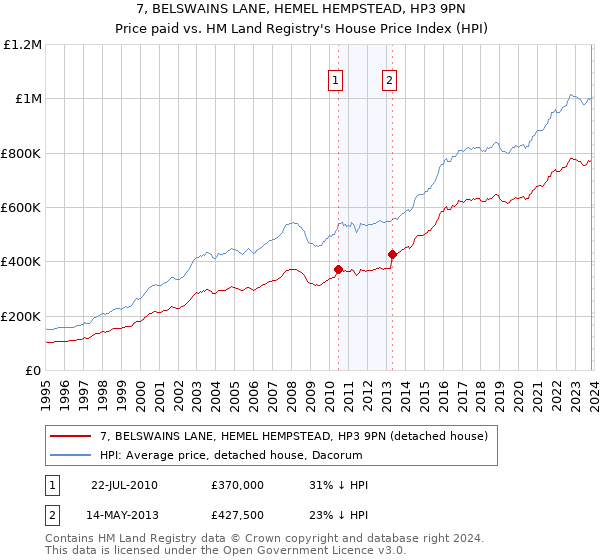 7, BELSWAINS LANE, HEMEL HEMPSTEAD, HP3 9PN: Price paid vs HM Land Registry's House Price Index