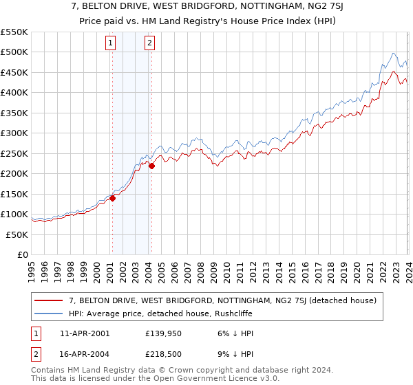 7, BELTON DRIVE, WEST BRIDGFORD, NOTTINGHAM, NG2 7SJ: Price paid vs HM Land Registry's House Price Index