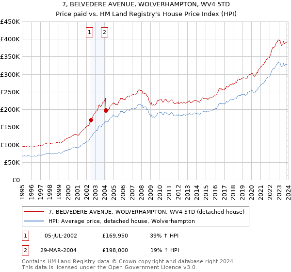 7, BELVEDERE AVENUE, WOLVERHAMPTON, WV4 5TD: Price paid vs HM Land Registry's House Price Index