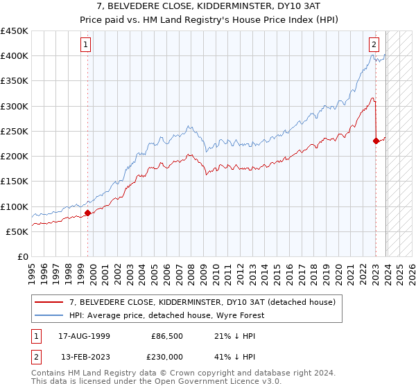 7, BELVEDERE CLOSE, KIDDERMINSTER, DY10 3AT: Price paid vs HM Land Registry's House Price Index