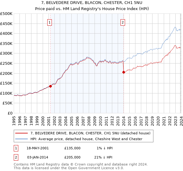 7, BELVEDERE DRIVE, BLACON, CHESTER, CH1 5NU: Price paid vs HM Land Registry's House Price Index
