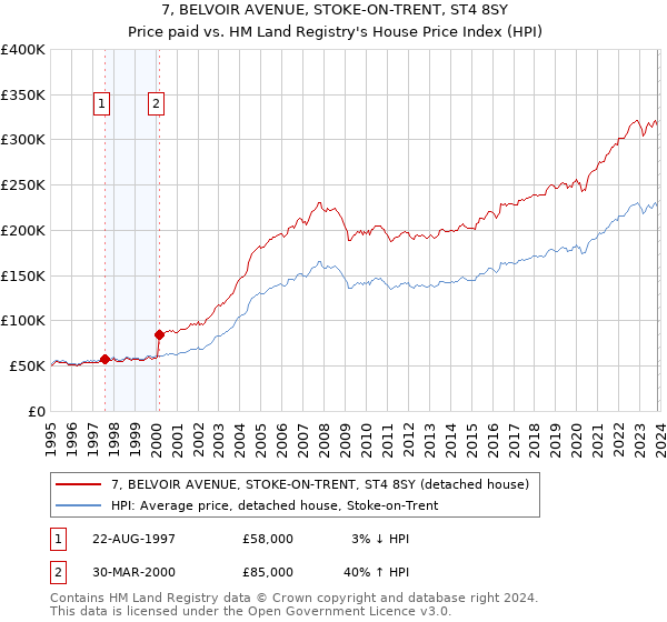 7, BELVOIR AVENUE, STOKE-ON-TRENT, ST4 8SY: Price paid vs HM Land Registry's House Price Index
