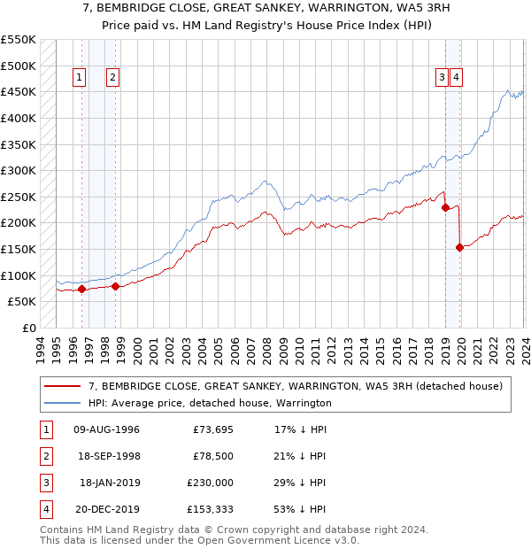 7, BEMBRIDGE CLOSE, GREAT SANKEY, WARRINGTON, WA5 3RH: Price paid vs HM Land Registry's House Price Index