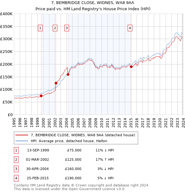 7, BEMBRIDGE CLOSE, WIDNES, WA8 9AA: Price paid vs HM Land Registry's House Price Index