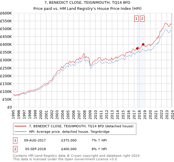 7, BENEDICT CLOSE, TEIGNMOUTH, TQ14 8FD: Price paid vs HM Land Registry's House Price Index