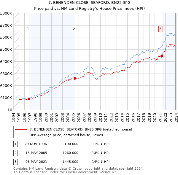 7, BENENDEN CLOSE, SEAFORD, BN25 3PG: Price paid vs HM Land Registry's House Price Index