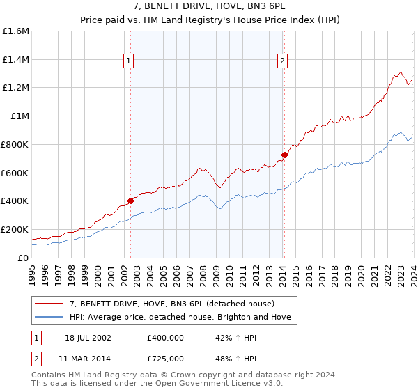 7, BENETT DRIVE, HOVE, BN3 6PL: Price paid vs HM Land Registry's House Price Index