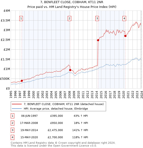 7, BENFLEET CLOSE, COBHAM, KT11 2NR: Price paid vs HM Land Registry's House Price Index