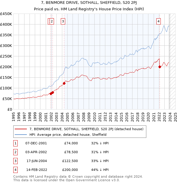 7, BENMORE DRIVE, SOTHALL, SHEFFIELD, S20 2PJ: Price paid vs HM Land Registry's House Price Index