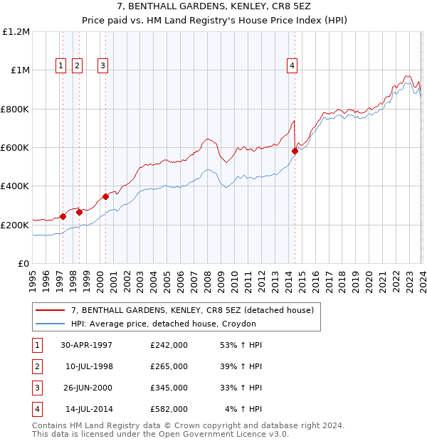 7, BENTHALL GARDENS, KENLEY, CR8 5EZ: Price paid vs HM Land Registry's House Price Index