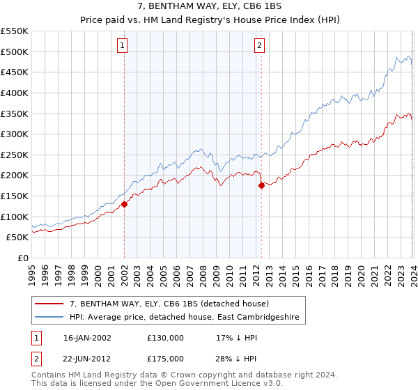 7, BENTHAM WAY, ELY, CB6 1BS: Price paid vs HM Land Registry's House Price Index